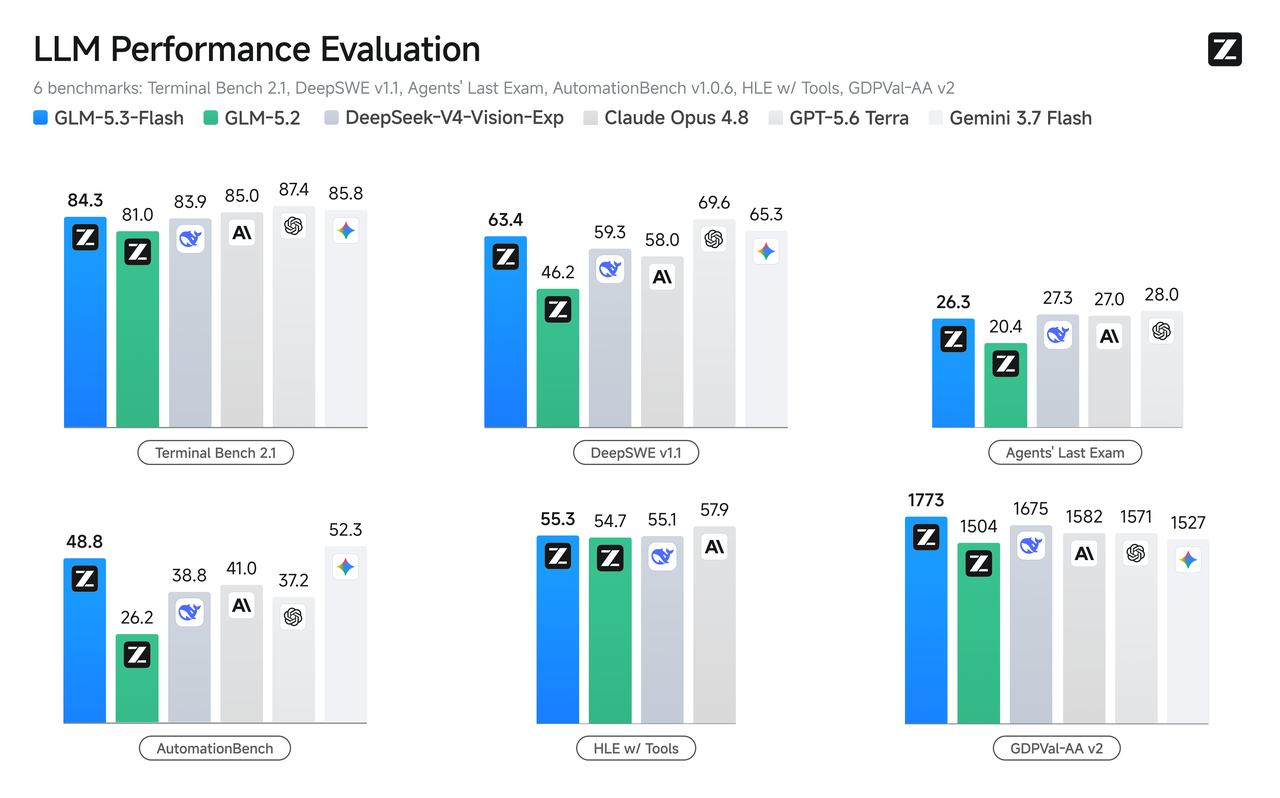 LLM Performance Evaluation